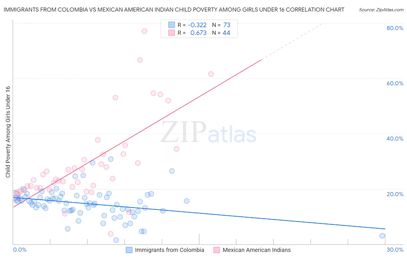 Immigrants from Colombia vs Mexican American Indian Child Poverty Among Girls Under 16