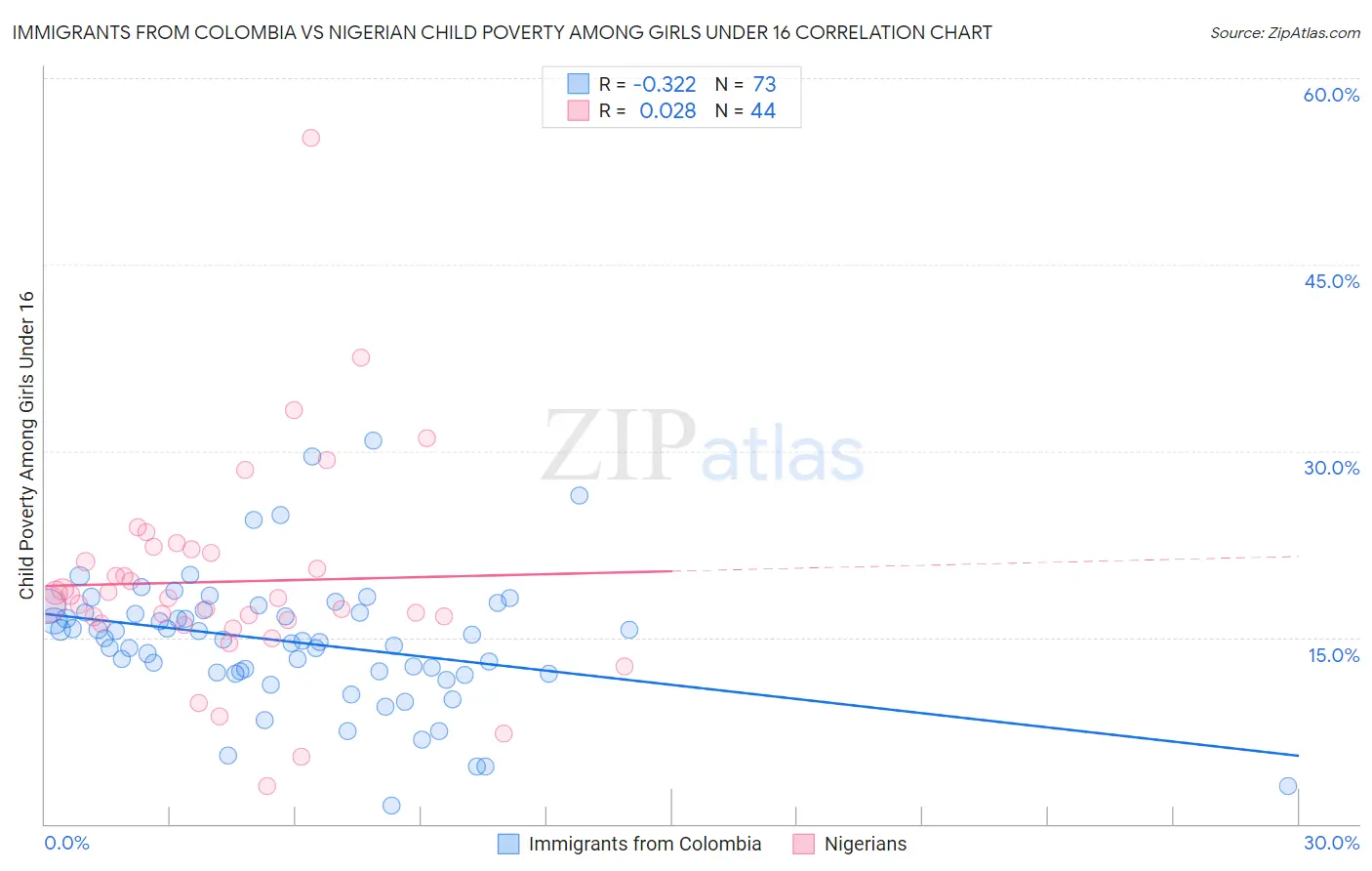 Immigrants from Colombia vs Nigerian Child Poverty Among Girls Under 16