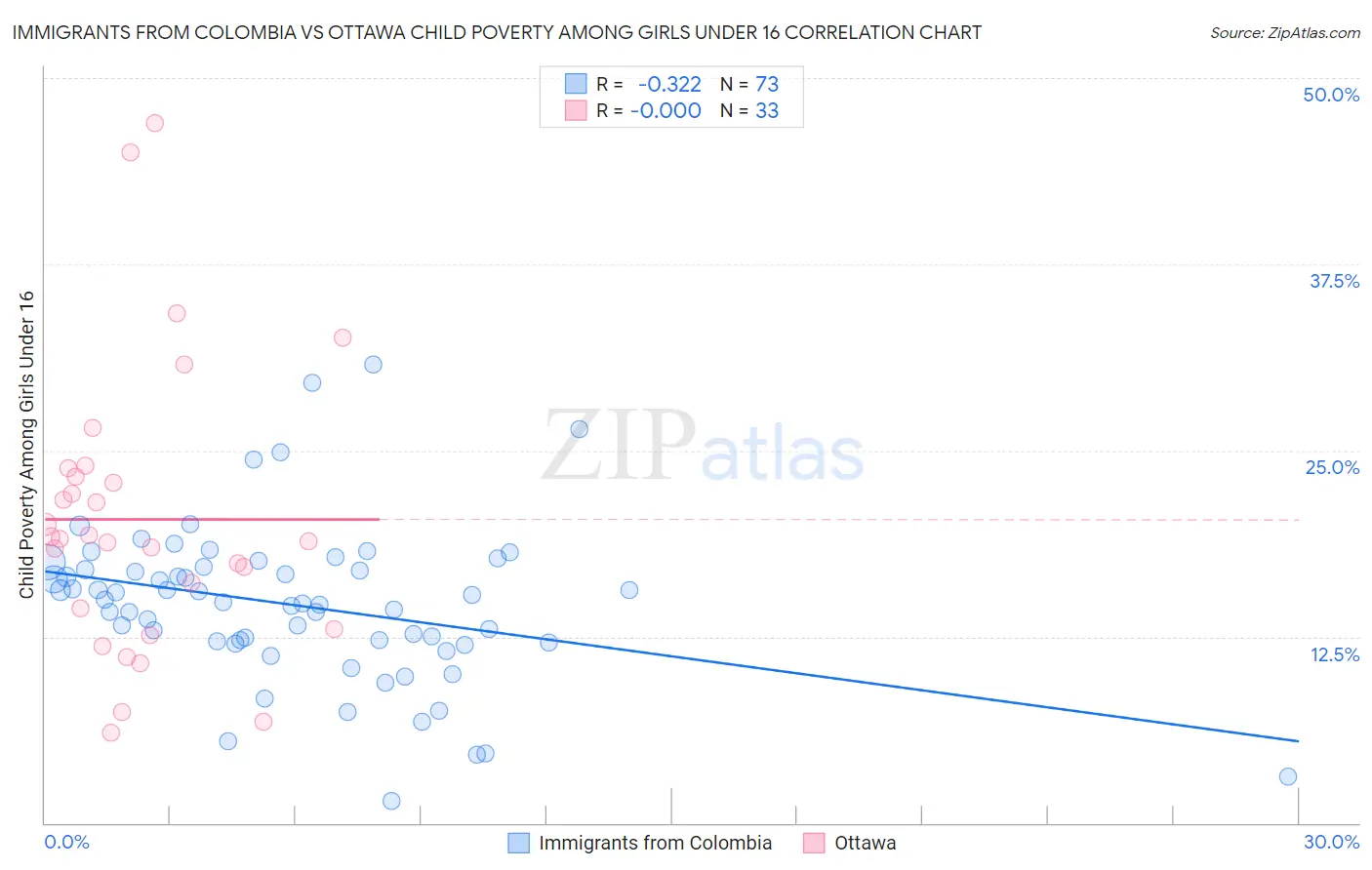 Immigrants from Colombia vs Ottawa Child Poverty Among Girls Under 16