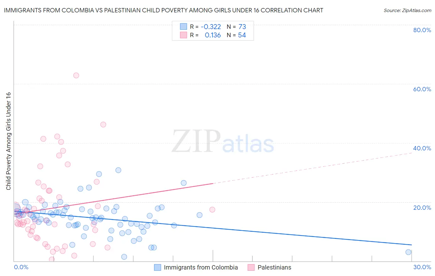 Immigrants from Colombia vs Palestinian Child Poverty Among Girls Under 16