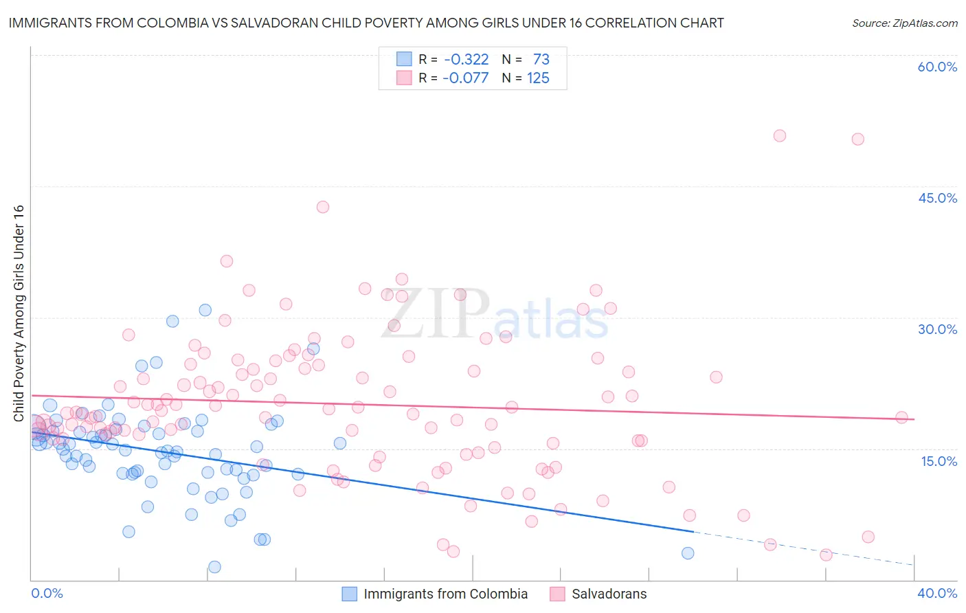 Immigrants from Colombia vs Salvadoran Child Poverty Among Girls Under 16