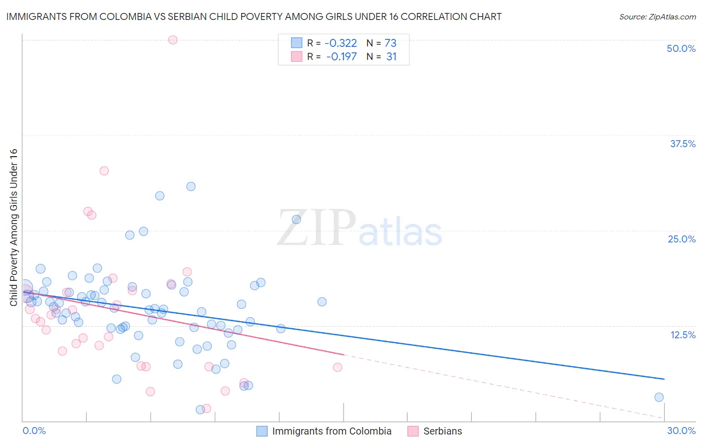 Immigrants from Colombia vs Serbian Child Poverty Among Girls Under 16