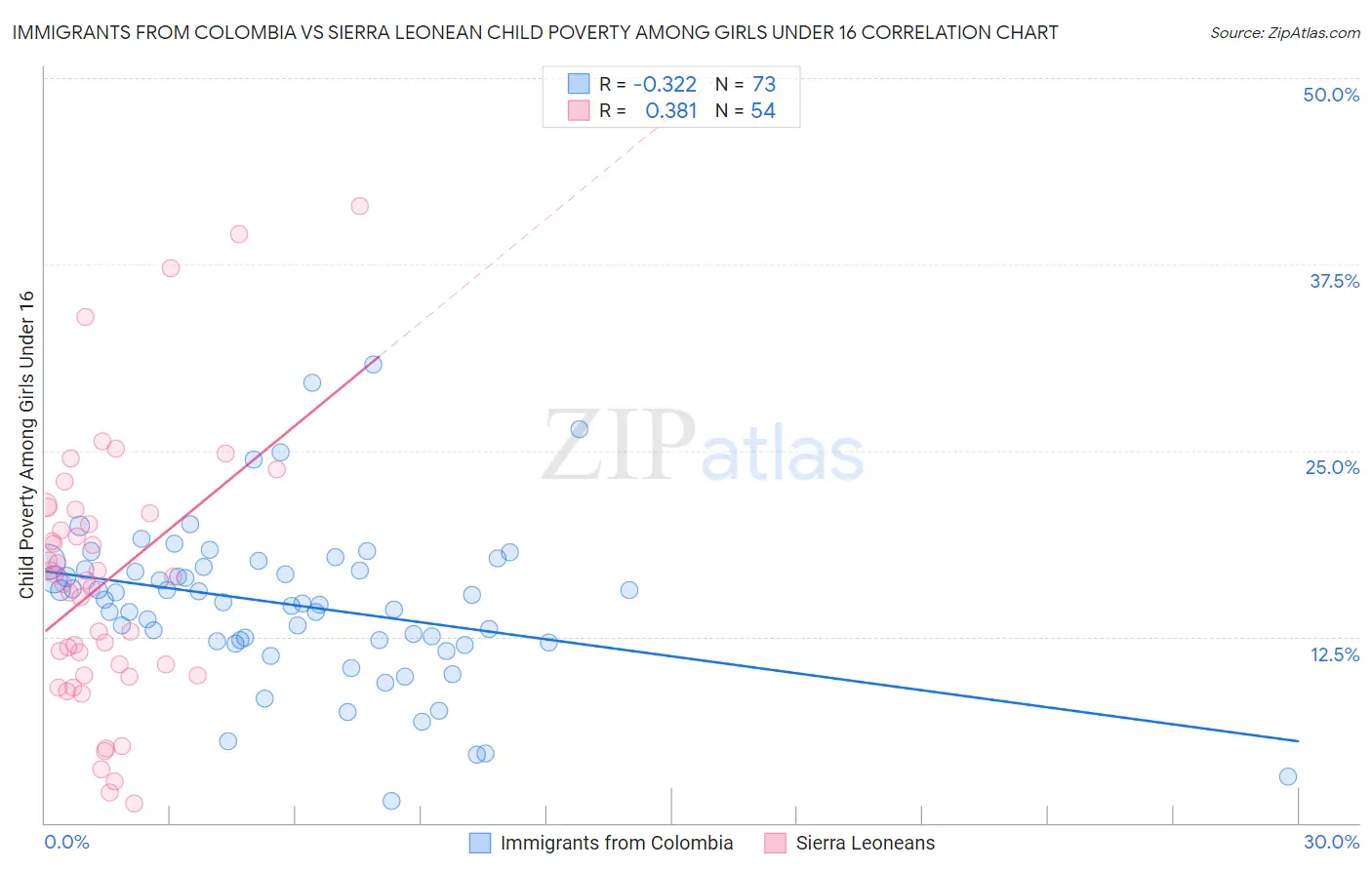 Immigrants from Colombia vs Sierra Leonean Child Poverty Among Girls Under 16