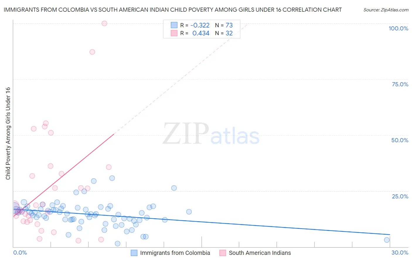 Immigrants from Colombia vs South American Indian Child Poverty Among Girls Under 16