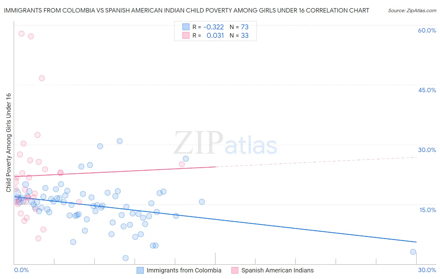 Immigrants from Colombia vs Spanish American Indian Child Poverty Among Girls Under 16