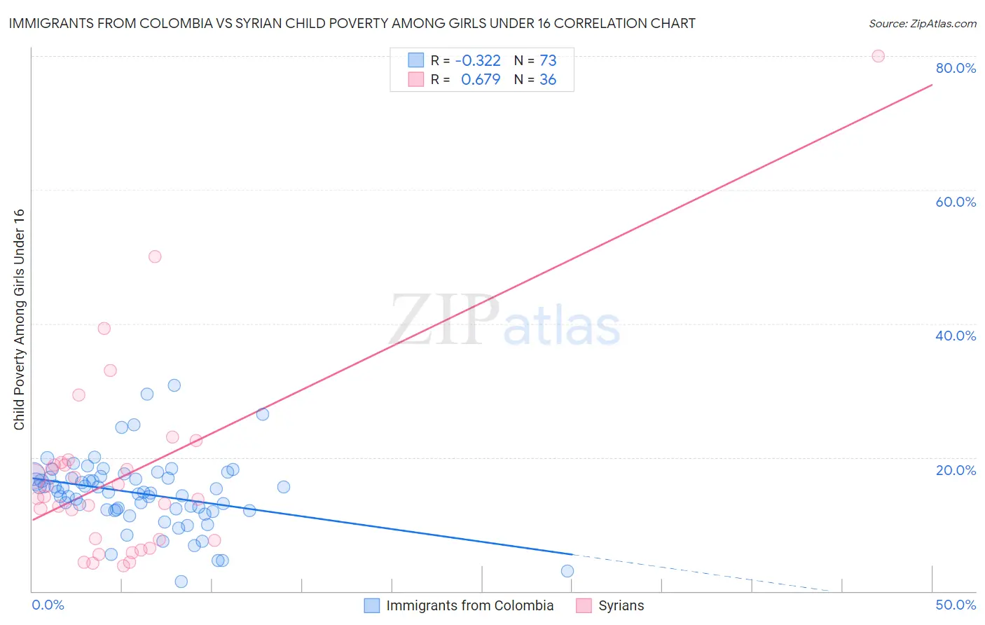 Immigrants from Colombia vs Syrian Child Poverty Among Girls Under 16