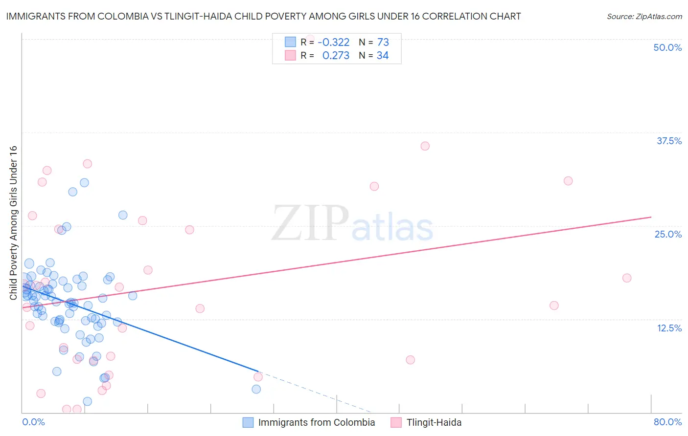 Immigrants from Colombia vs Tlingit-Haida Child Poverty Among Girls Under 16