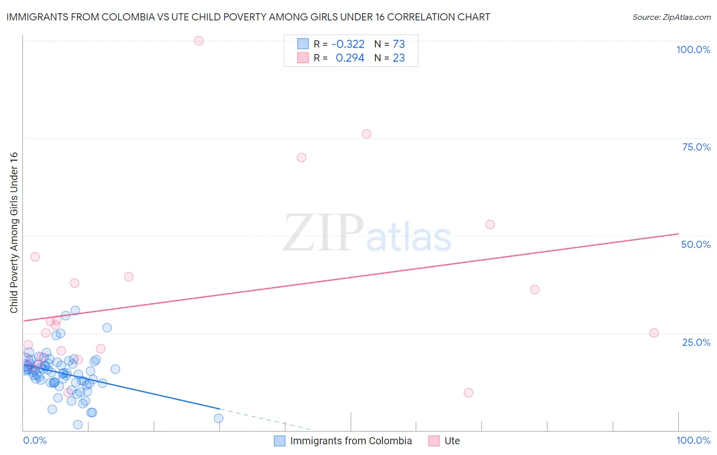 Immigrants from Colombia vs Ute Child Poverty Among Girls Under 16