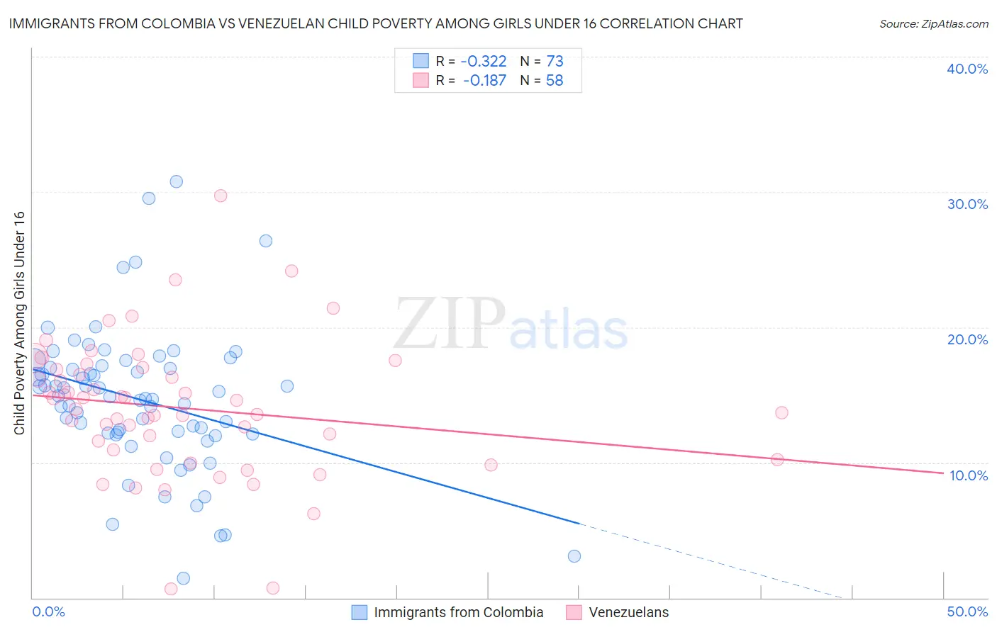 Immigrants from Colombia vs Venezuelan Child Poverty Among Girls Under 16