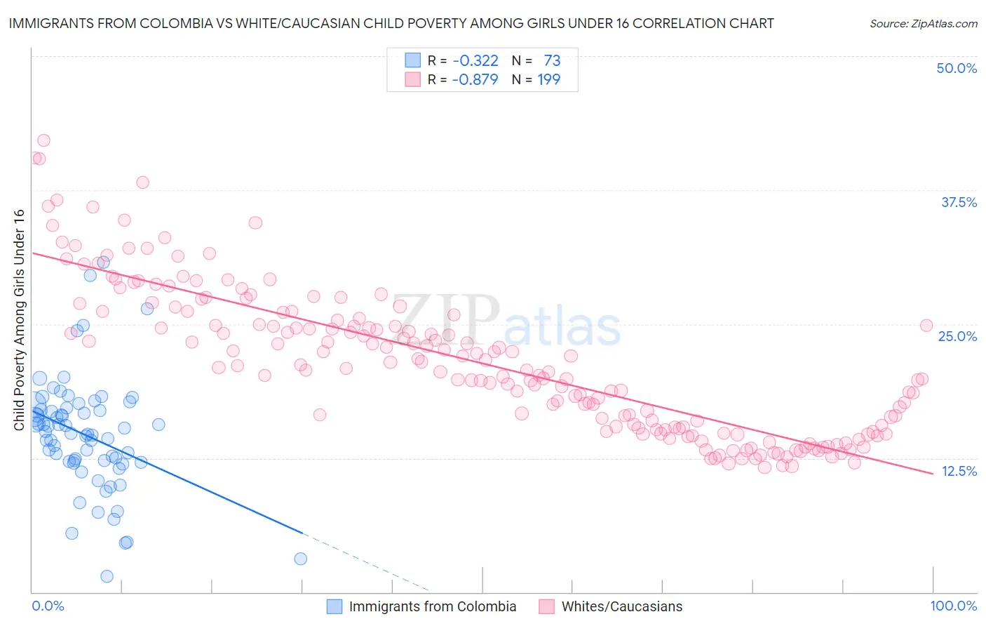 Immigrants from Colombia vs White/Caucasian Child Poverty Among Girls Under 16