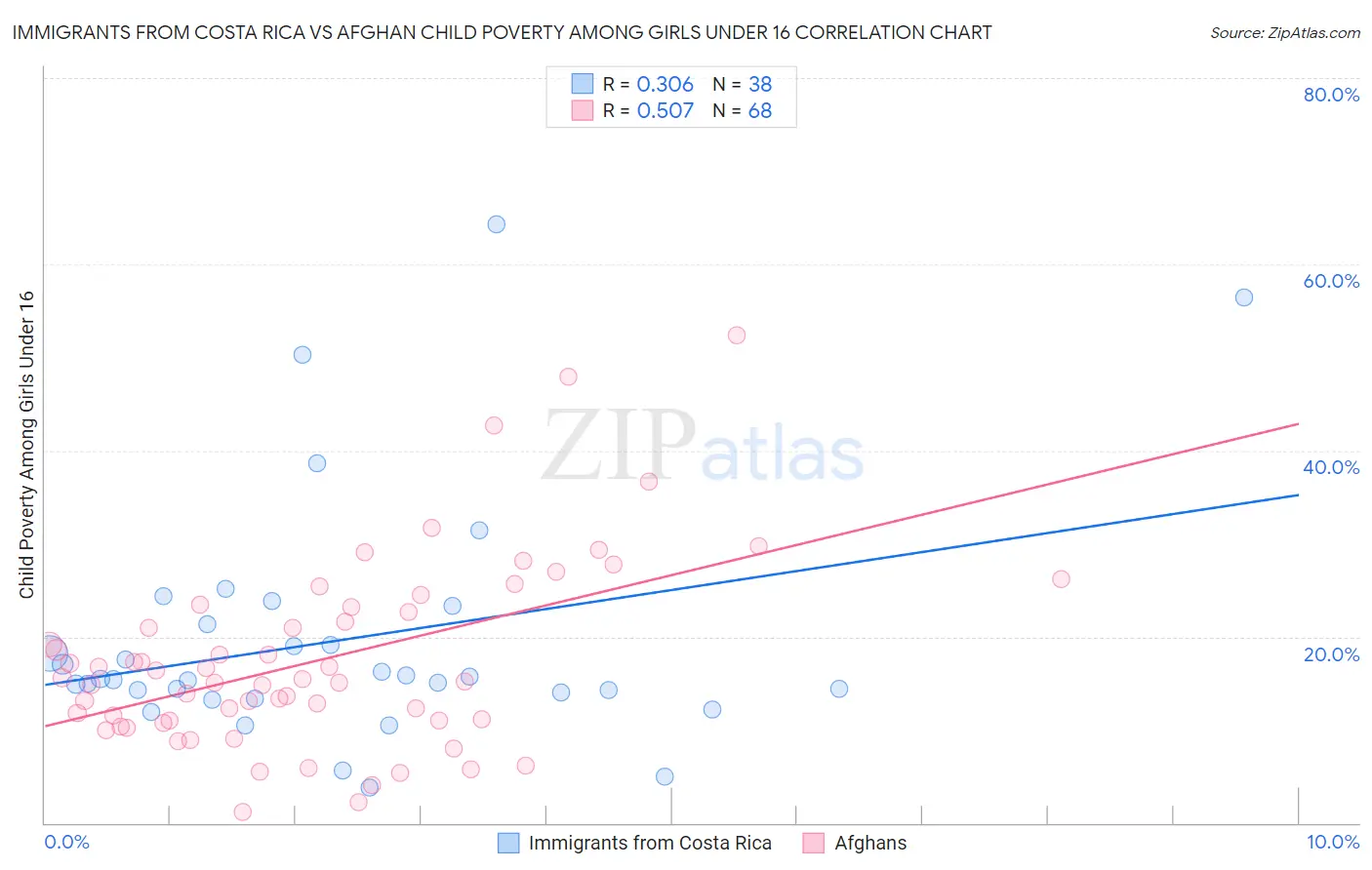 Immigrants from Costa Rica vs Afghan Child Poverty Among Girls Under 16