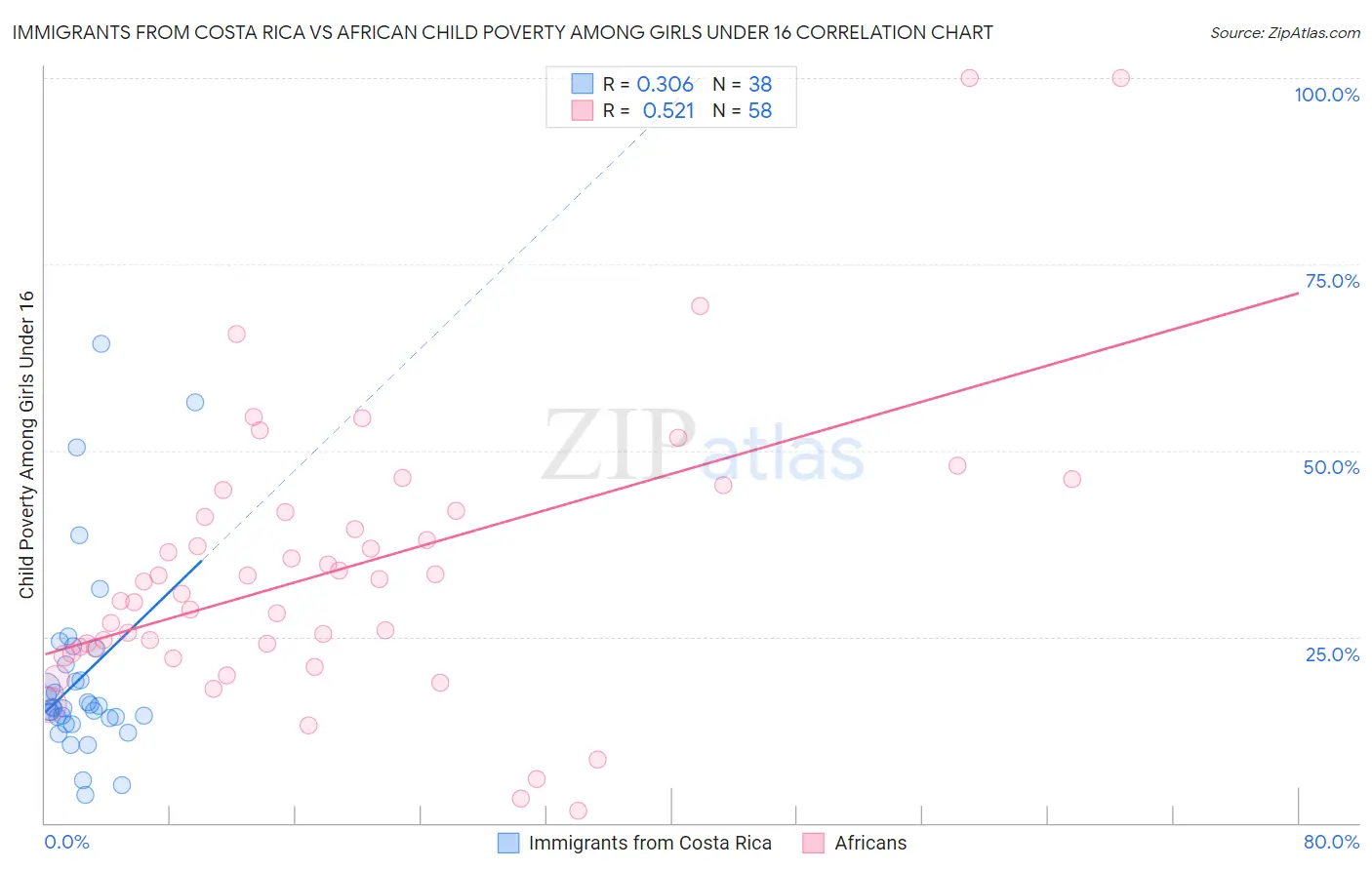 Immigrants from Costa Rica vs African Child Poverty Among Girls Under 16