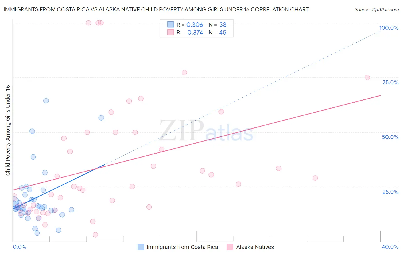 Immigrants from Costa Rica vs Alaska Native Child Poverty Among Girls Under 16