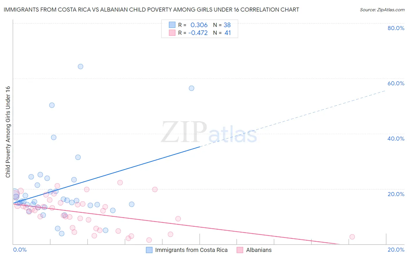 Immigrants from Costa Rica vs Albanian Child Poverty Among Girls Under 16