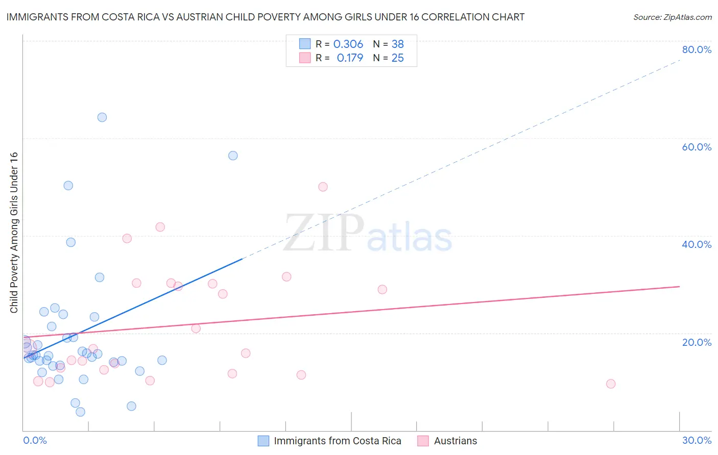 Immigrants from Costa Rica vs Austrian Child Poverty Among Girls Under 16