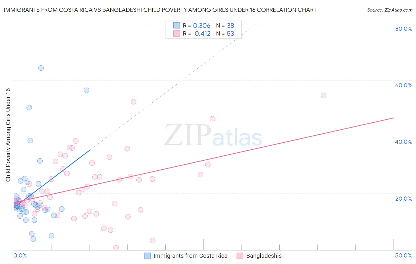 Immigrants from Costa Rica vs Bangladeshi Child Poverty Among Girls Under 16