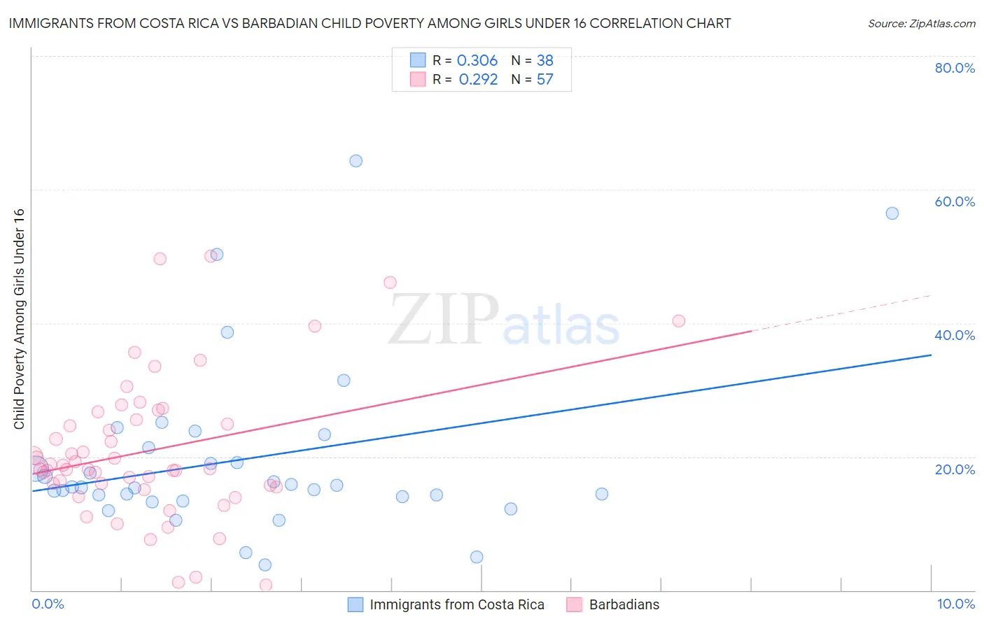 Immigrants from Costa Rica vs Barbadian Child Poverty Among Girls Under 16