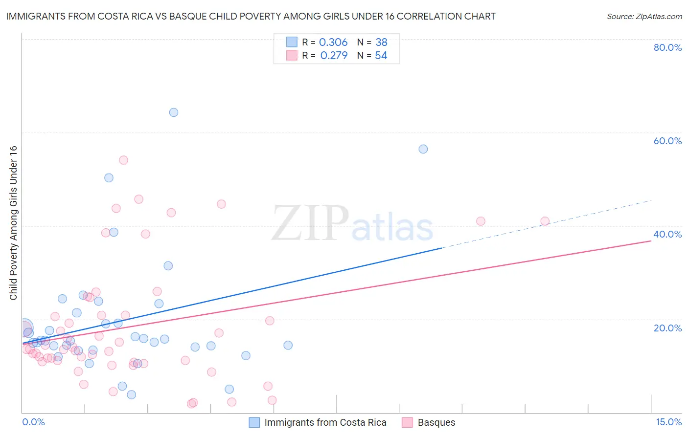 Immigrants from Costa Rica vs Basque Child Poverty Among Girls Under 16