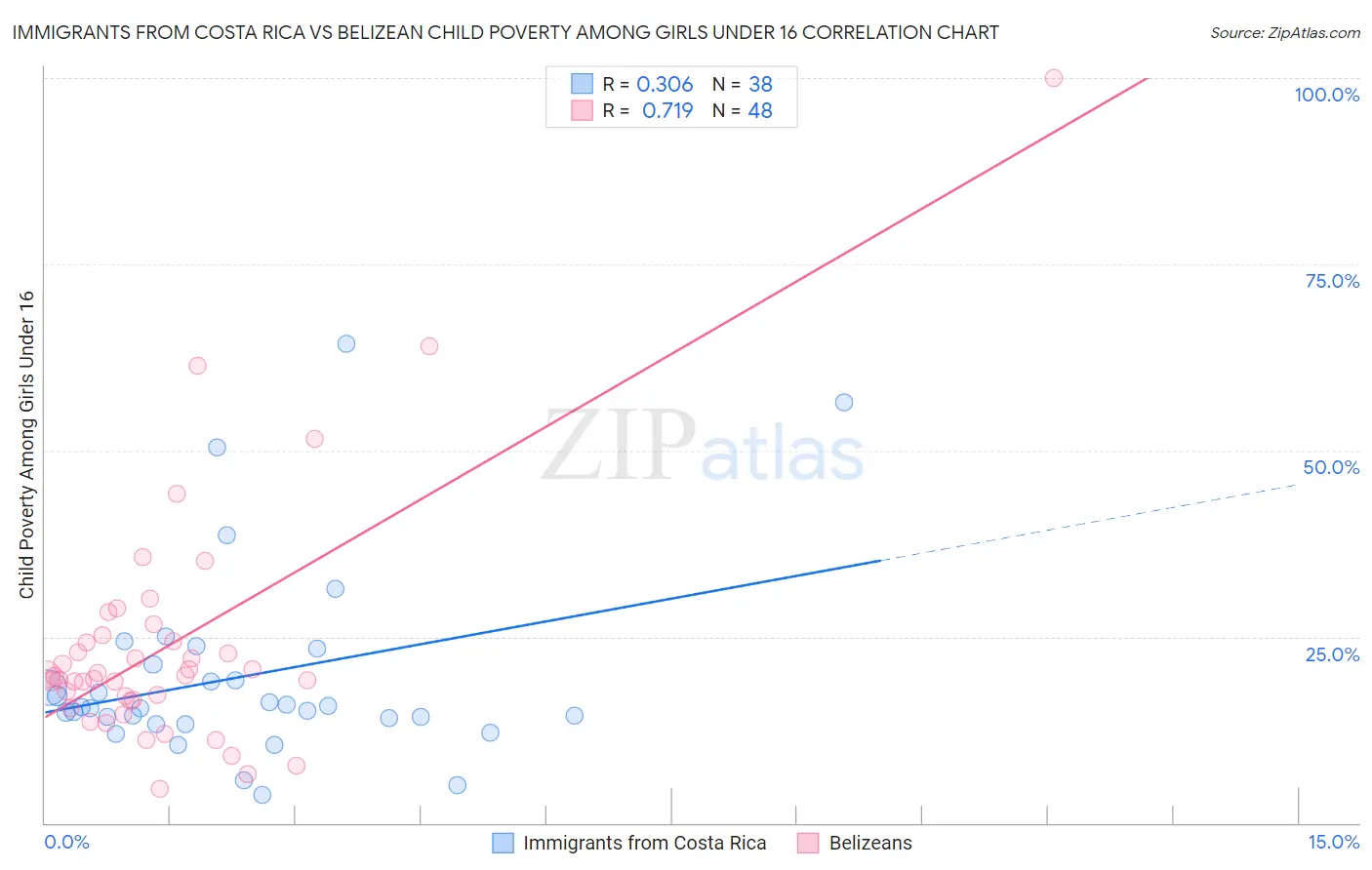 Immigrants from Costa Rica vs Belizean Child Poverty Among Girls Under 16
