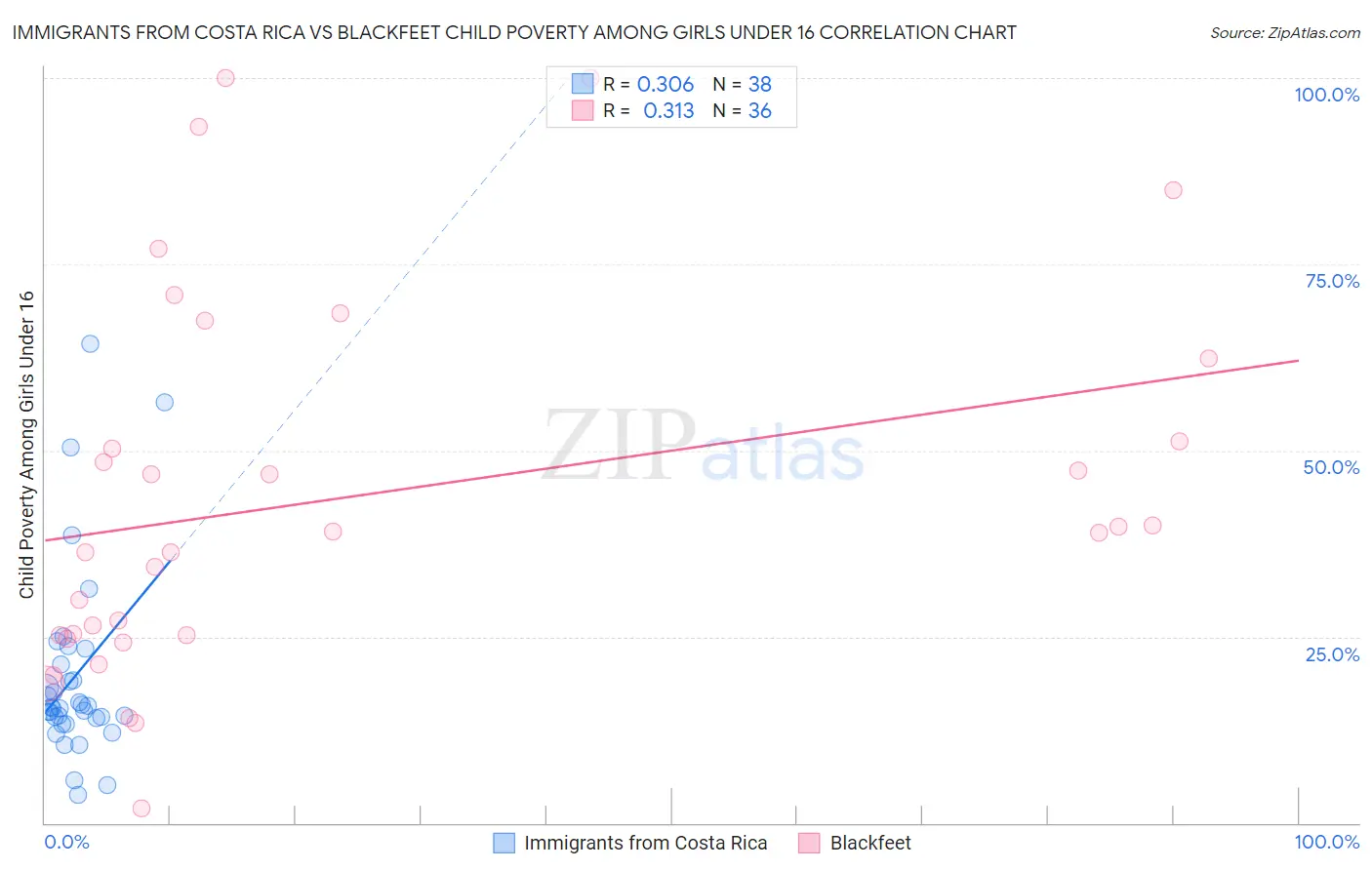 Immigrants from Costa Rica vs Blackfeet Child Poverty Among Girls Under 16