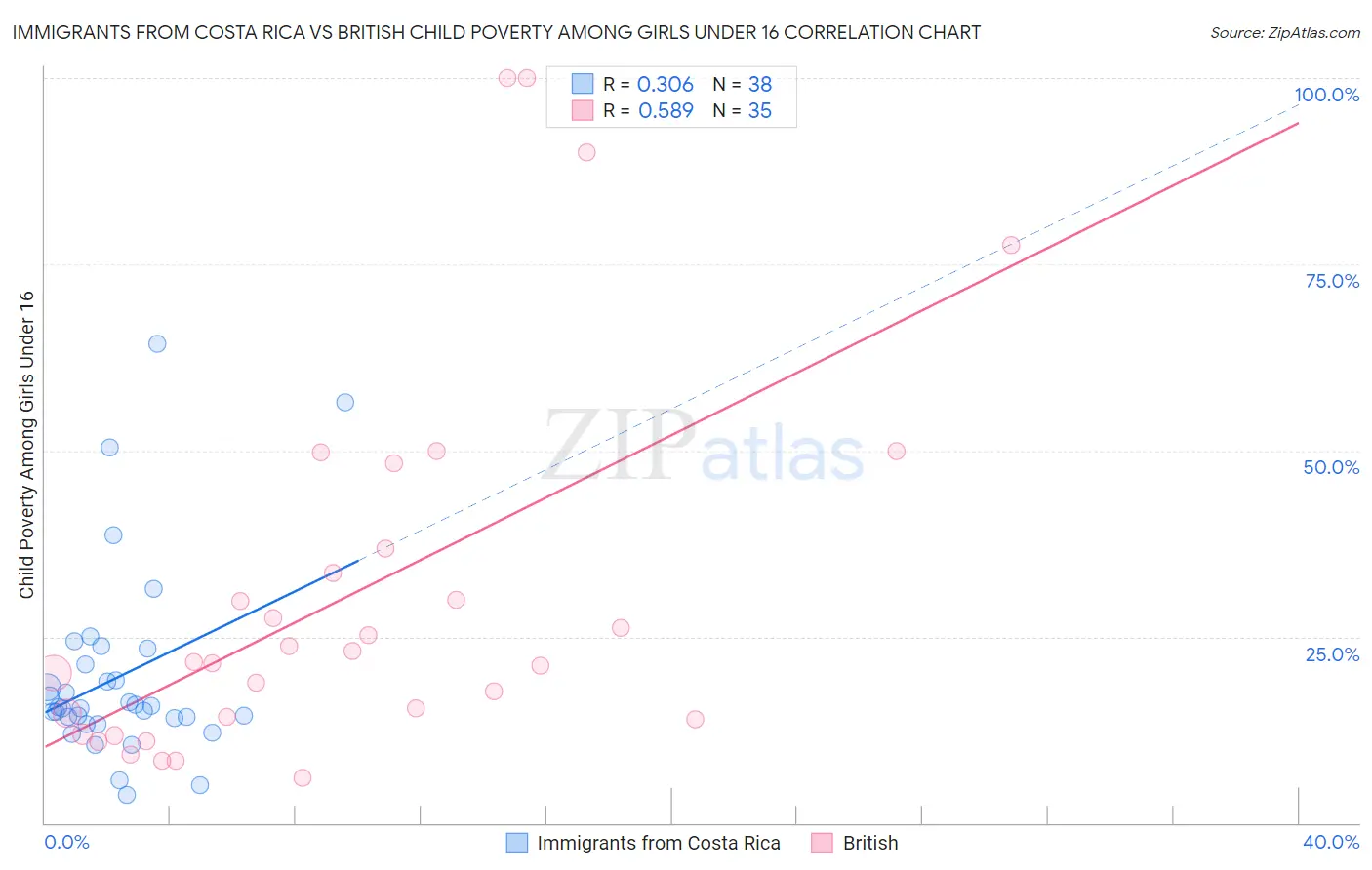 Immigrants from Costa Rica vs British Child Poverty Among Girls Under 16