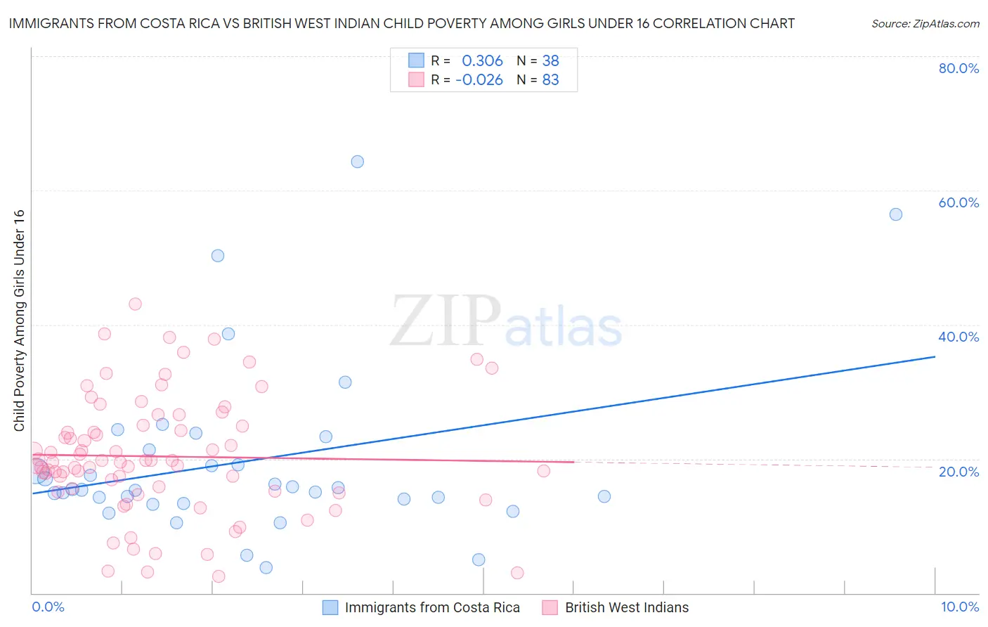 Immigrants from Costa Rica vs British West Indian Child Poverty Among Girls Under 16