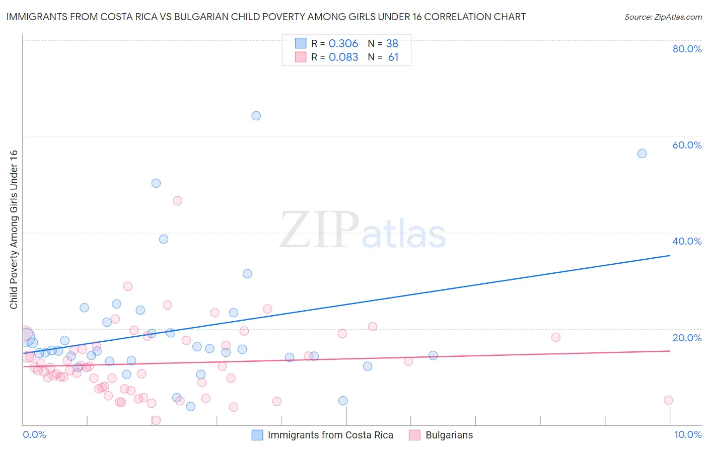 Immigrants from Costa Rica vs Bulgarian Child Poverty Among Girls Under 16