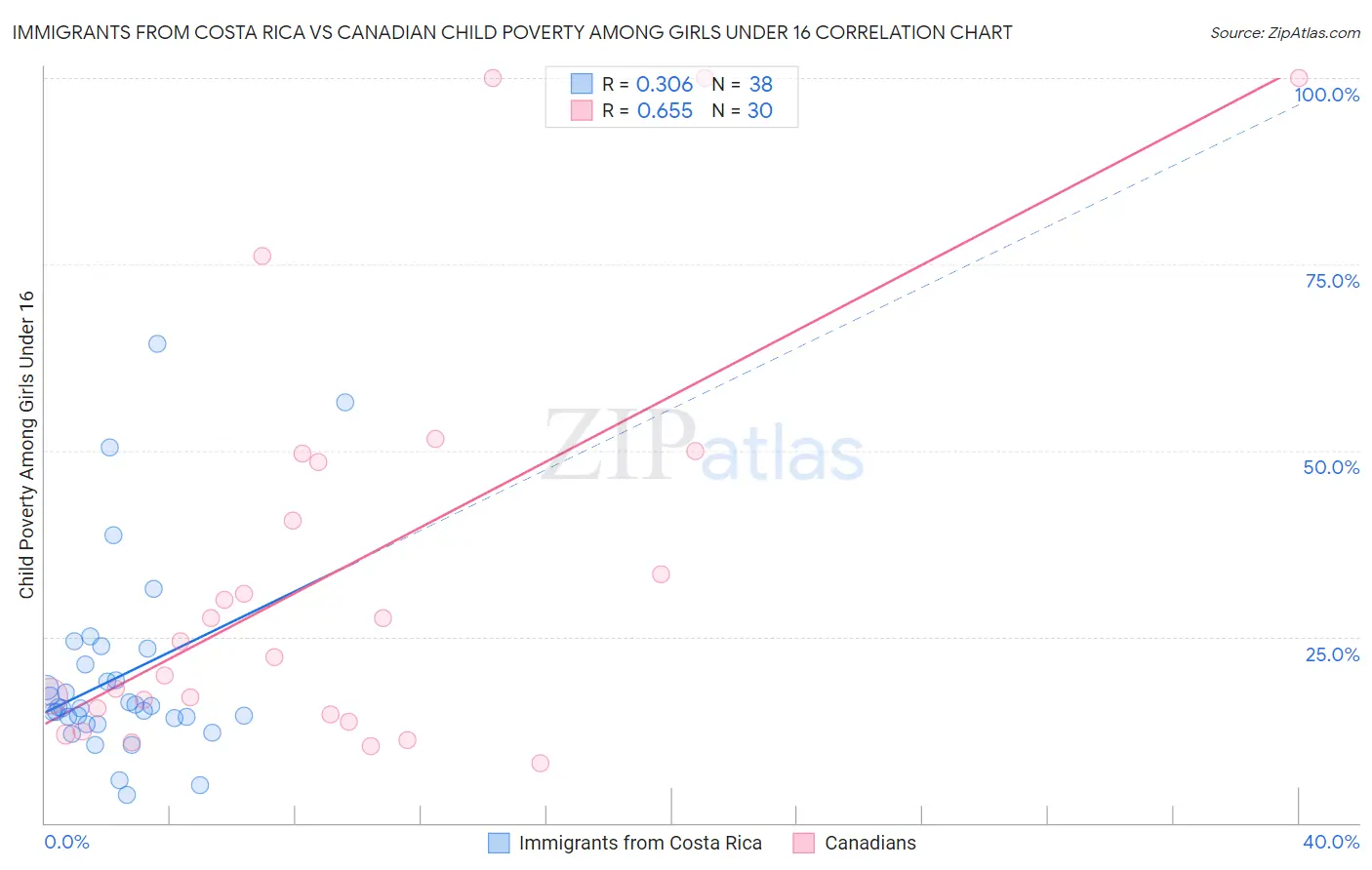 Immigrants from Costa Rica vs Canadian Child Poverty Among Girls Under 16