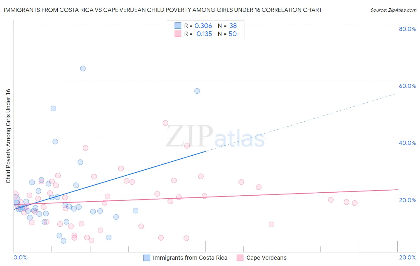 Immigrants from Costa Rica vs Cape Verdean Child Poverty Among Girls Under 16