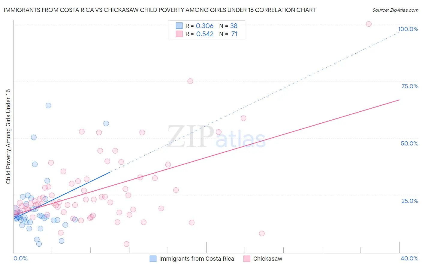 Immigrants from Costa Rica vs Chickasaw Child Poverty Among Girls Under 16