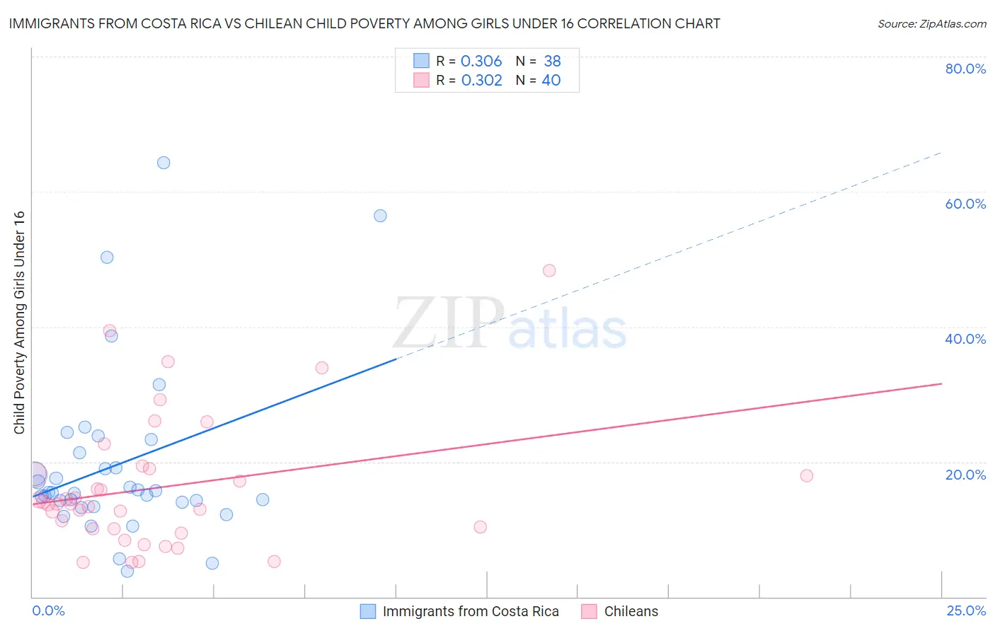 Immigrants from Costa Rica vs Chilean Child Poverty Among Girls Under 16