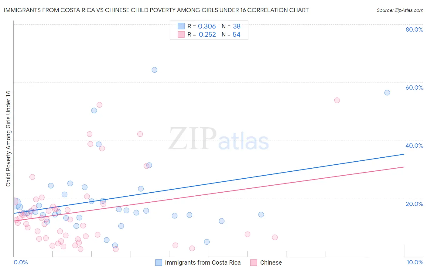 Immigrants from Costa Rica vs Chinese Child Poverty Among Girls Under 16