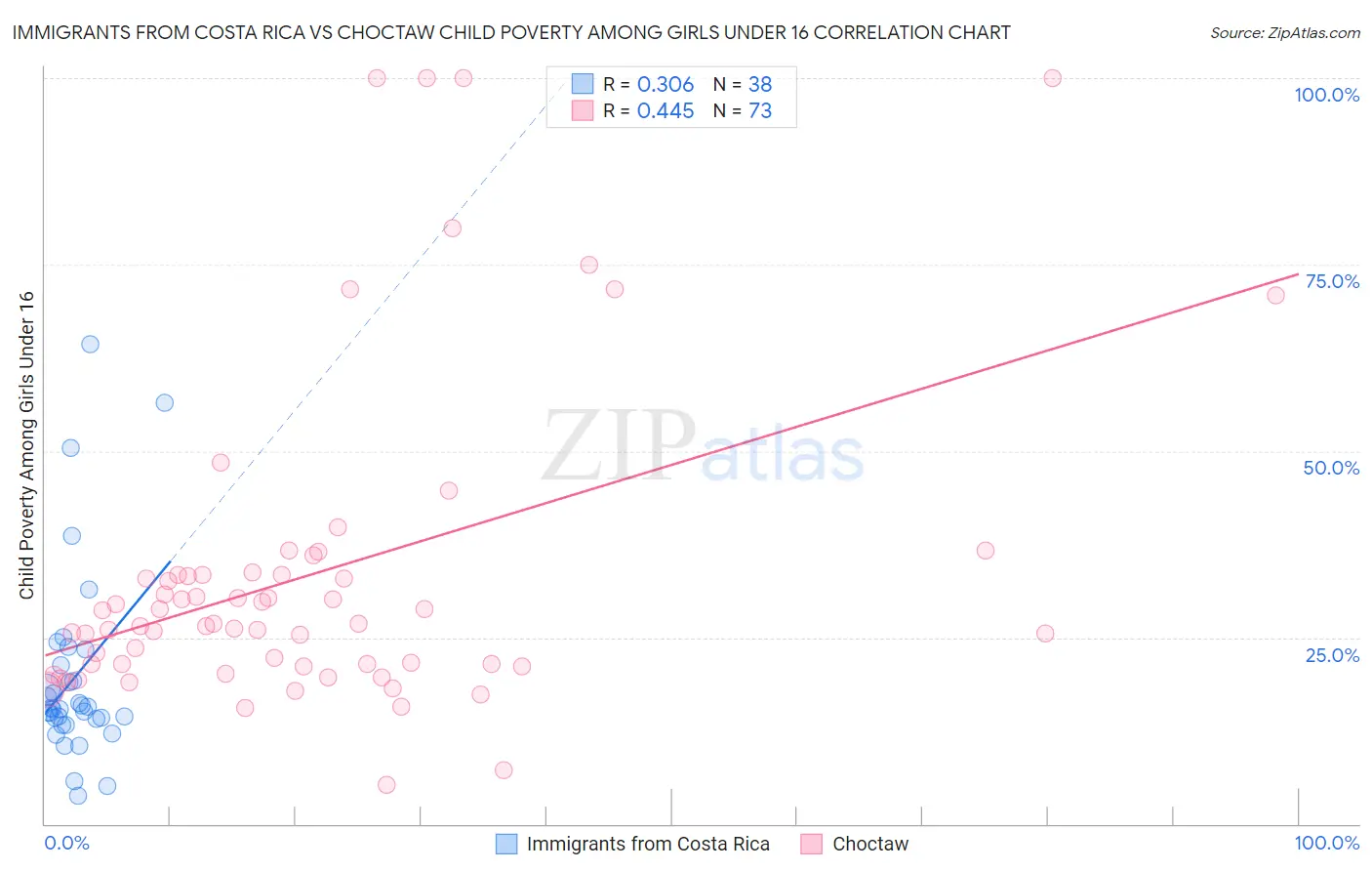 Immigrants from Costa Rica vs Choctaw Child Poverty Among Girls Under 16