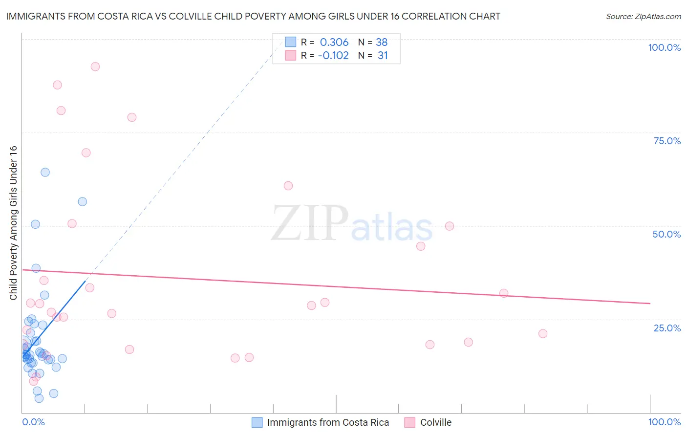 Immigrants from Costa Rica vs Colville Child Poverty Among Girls Under 16