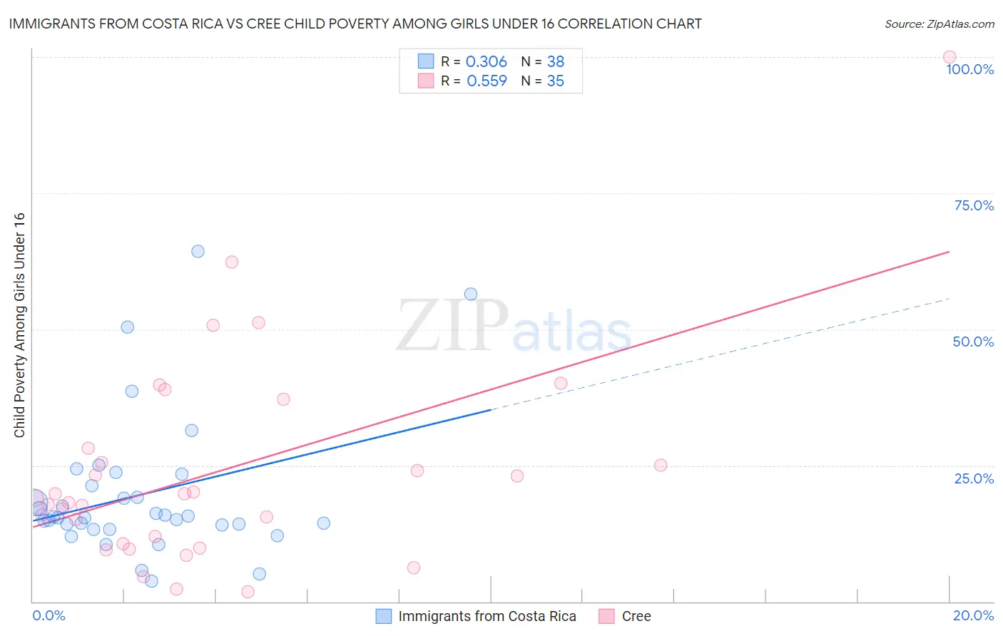 Immigrants from Costa Rica vs Cree Child Poverty Among Girls Under 16