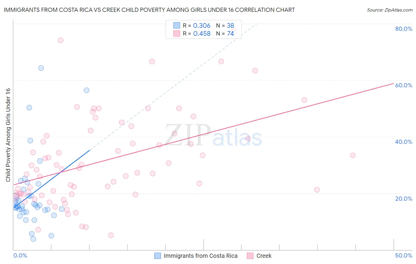 Immigrants from Costa Rica vs Creek Child Poverty Among Girls Under 16