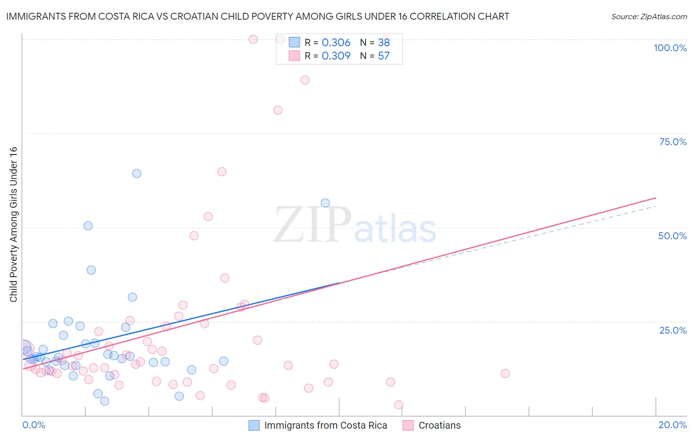 Immigrants from Costa Rica vs Croatian Child Poverty Among Girls Under 16