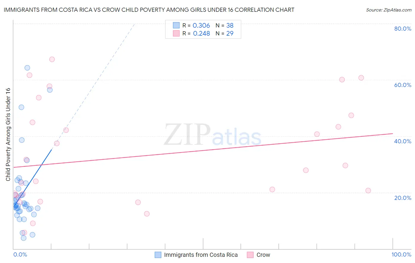 Immigrants from Costa Rica vs Crow Child Poverty Among Girls Under 16