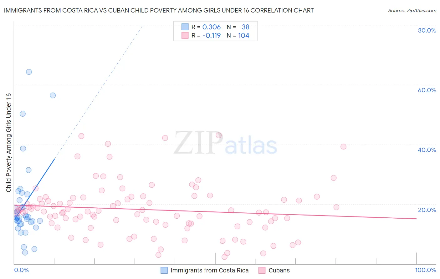 Immigrants from Costa Rica vs Cuban Child Poverty Among Girls Under 16