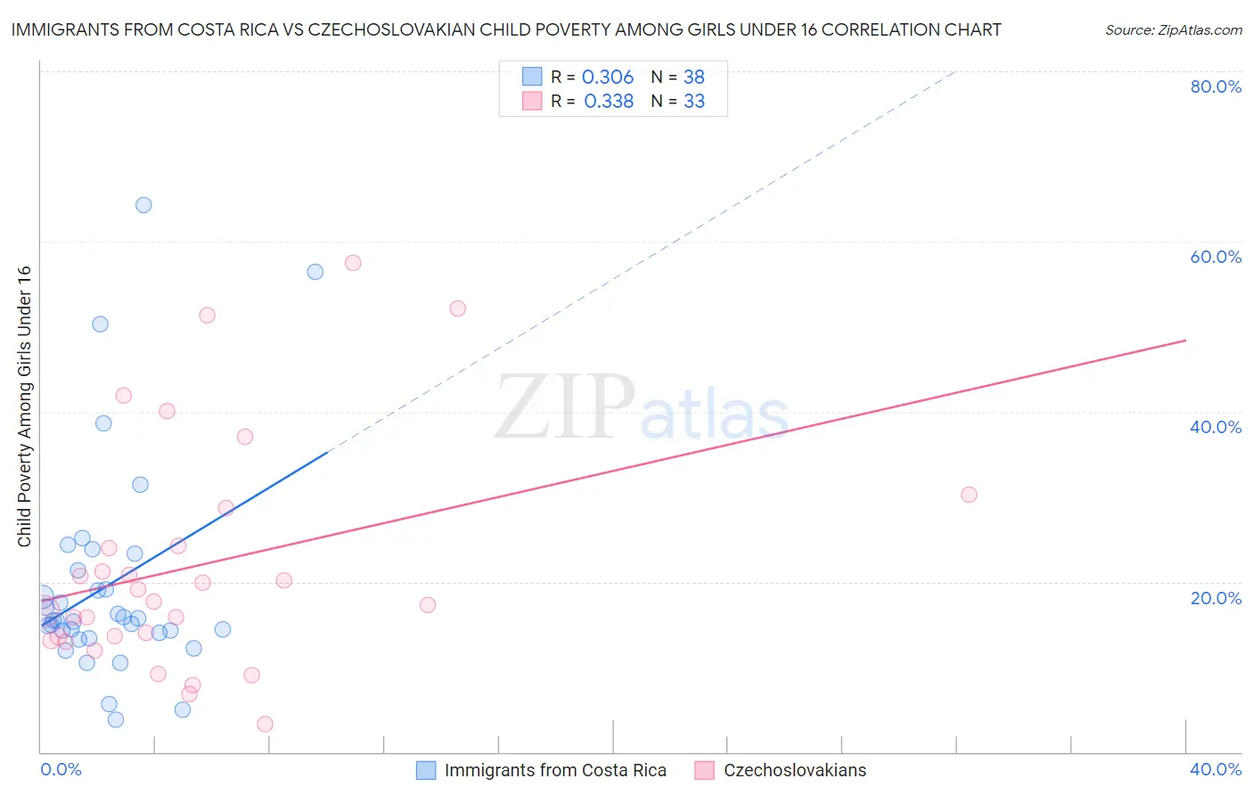 Immigrants from Costa Rica vs Czechoslovakian Child Poverty Among Girls Under 16