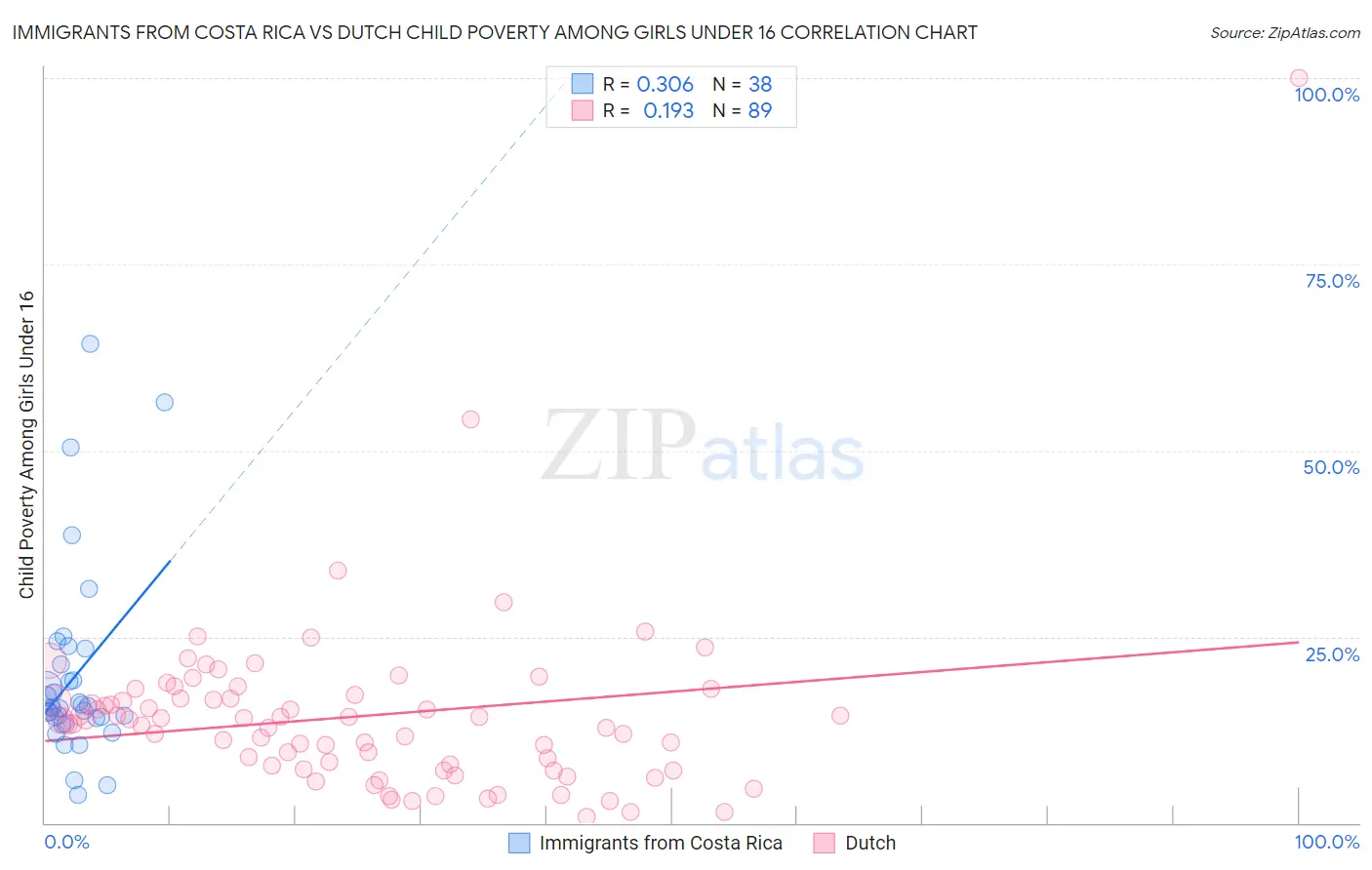 Immigrants from Costa Rica vs Dutch Child Poverty Among Girls Under 16