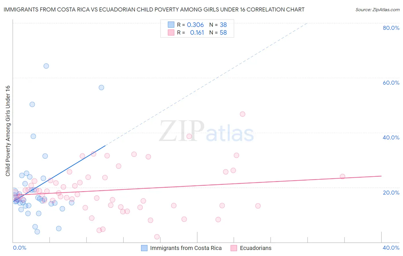 Immigrants from Costa Rica vs Ecuadorian Child Poverty Among Girls Under 16