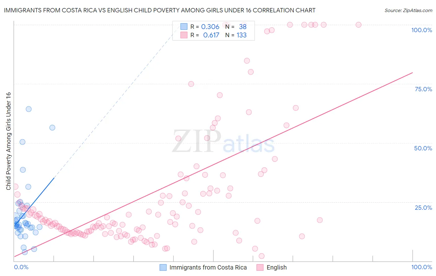 Immigrants from Costa Rica vs English Child Poverty Among Girls Under 16