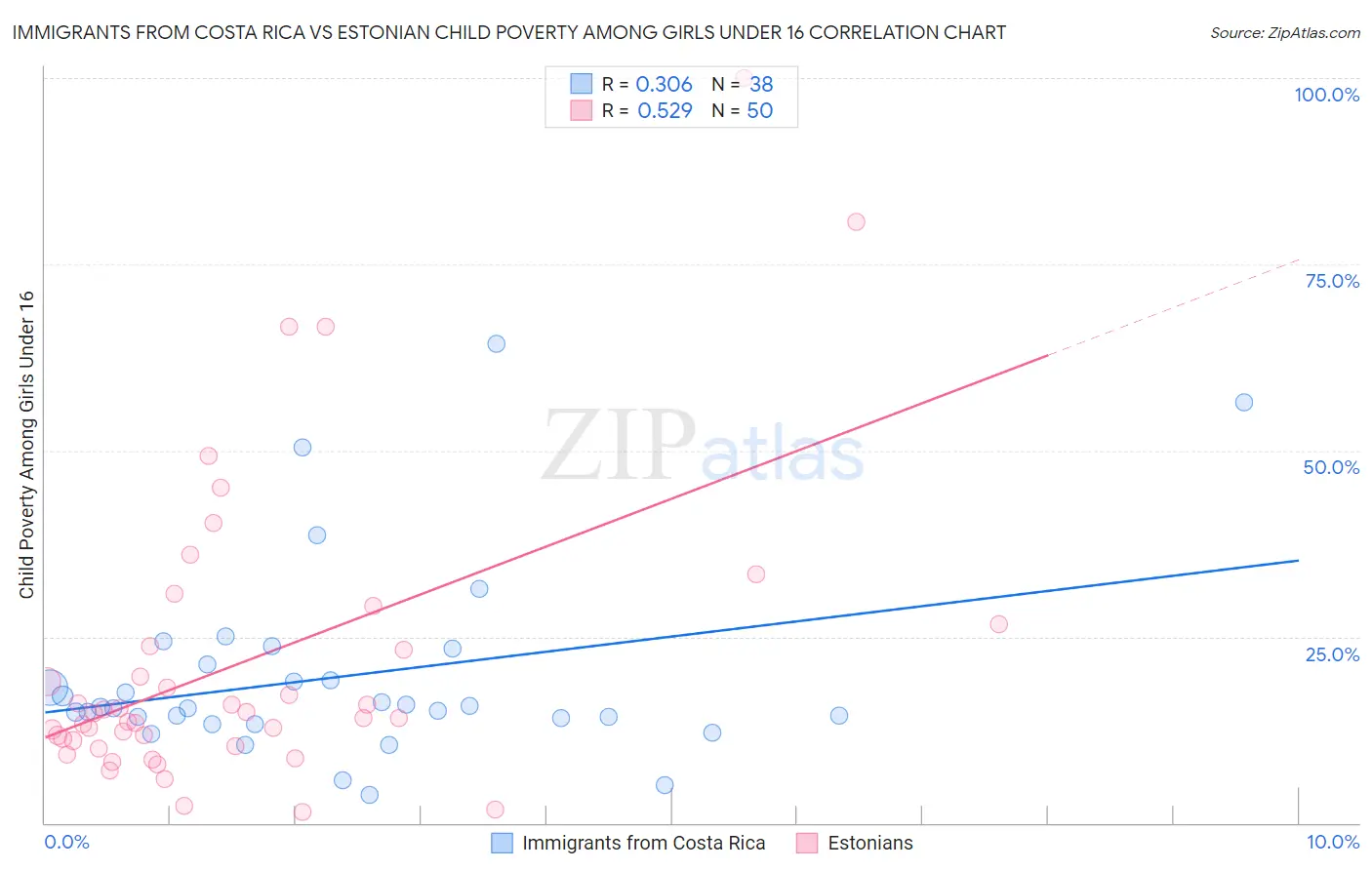 Immigrants from Costa Rica vs Estonian Child Poverty Among Girls Under 16