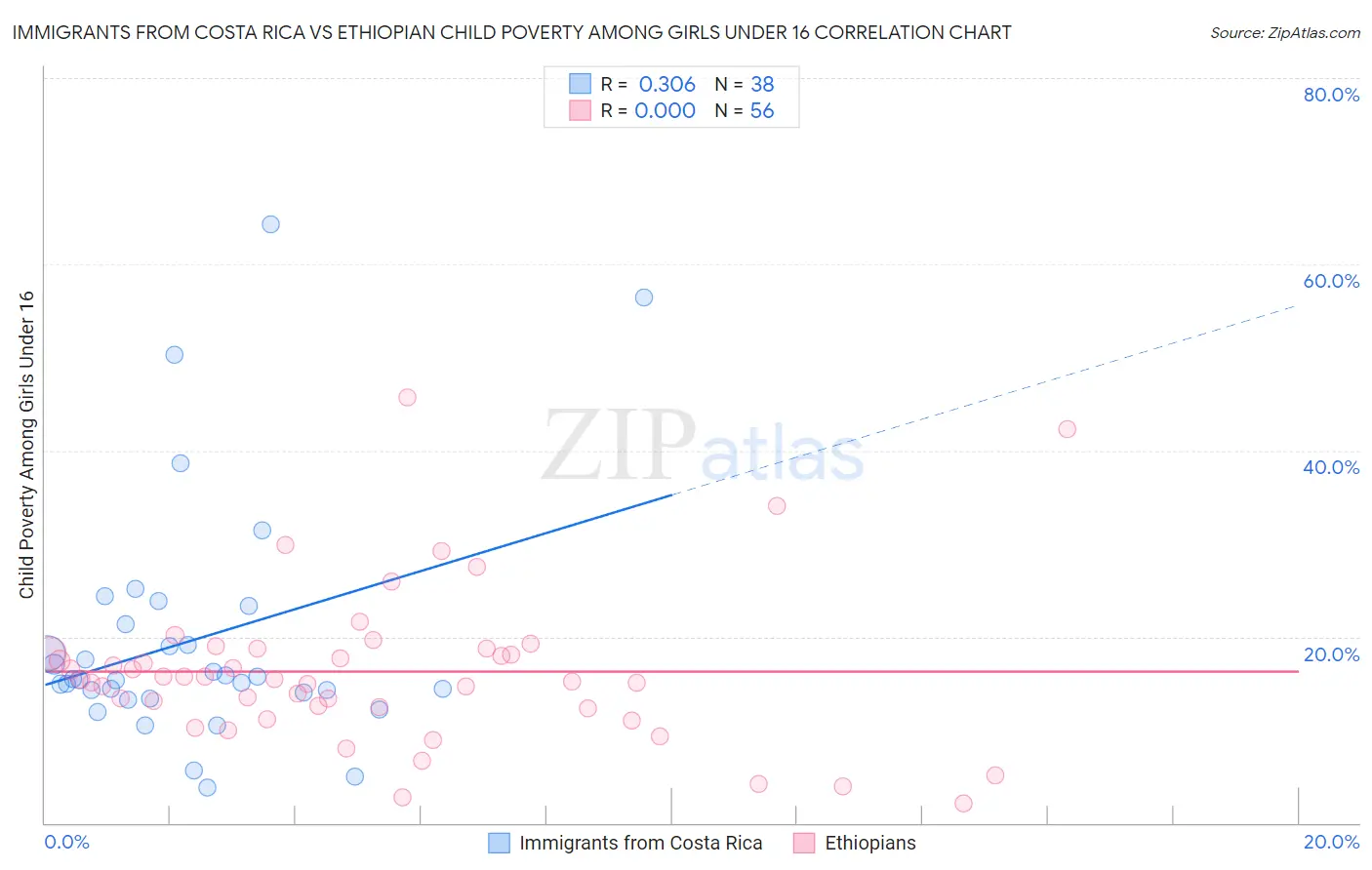 Immigrants from Costa Rica vs Ethiopian Child Poverty Among Girls Under 16