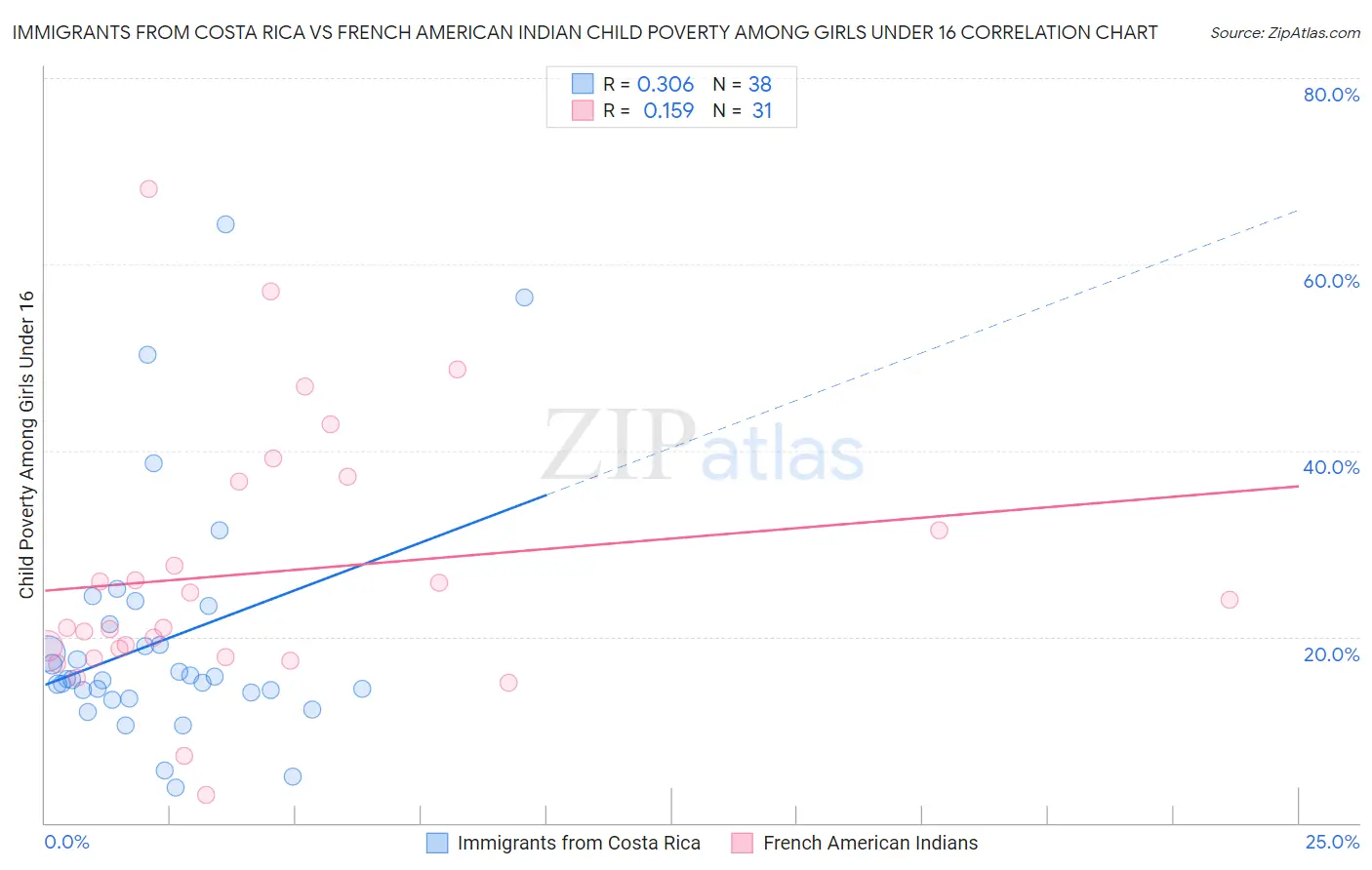 Immigrants from Costa Rica vs French American Indian Child Poverty Among Girls Under 16