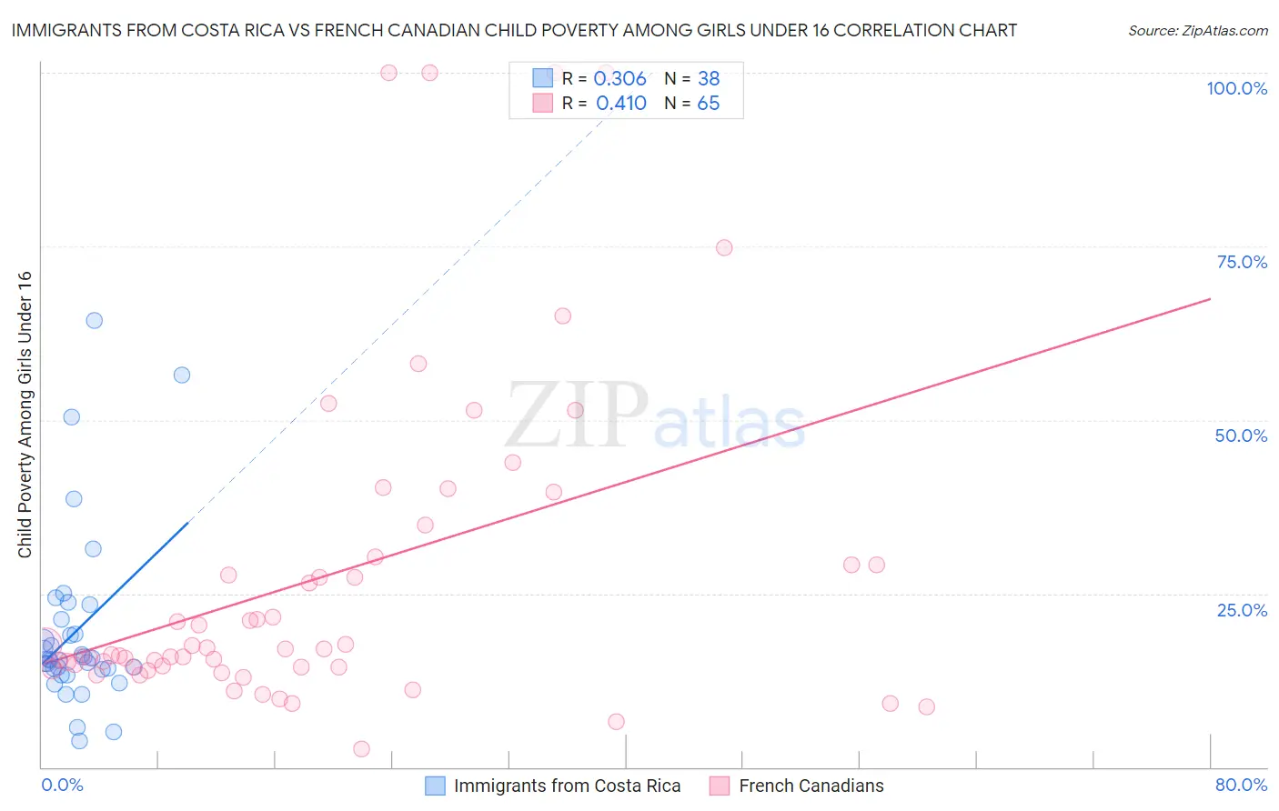 Immigrants from Costa Rica vs French Canadian Child Poverty Among Girls Under 16