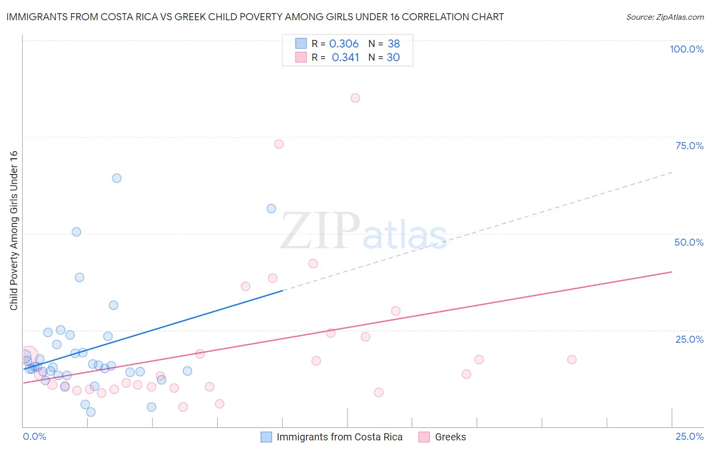 Immigrants from Costa Rica vs Greek Child Poverty Among Girls Under 16