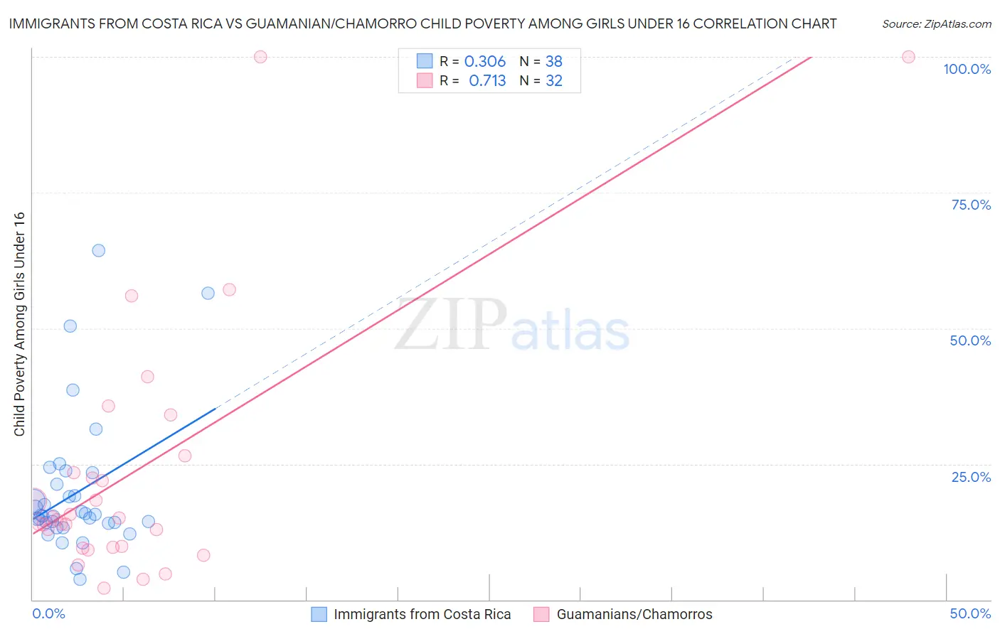 Immigrants from Costa Rica vs Guamanian/Chamorro Child Poverty Among Girls Under 16