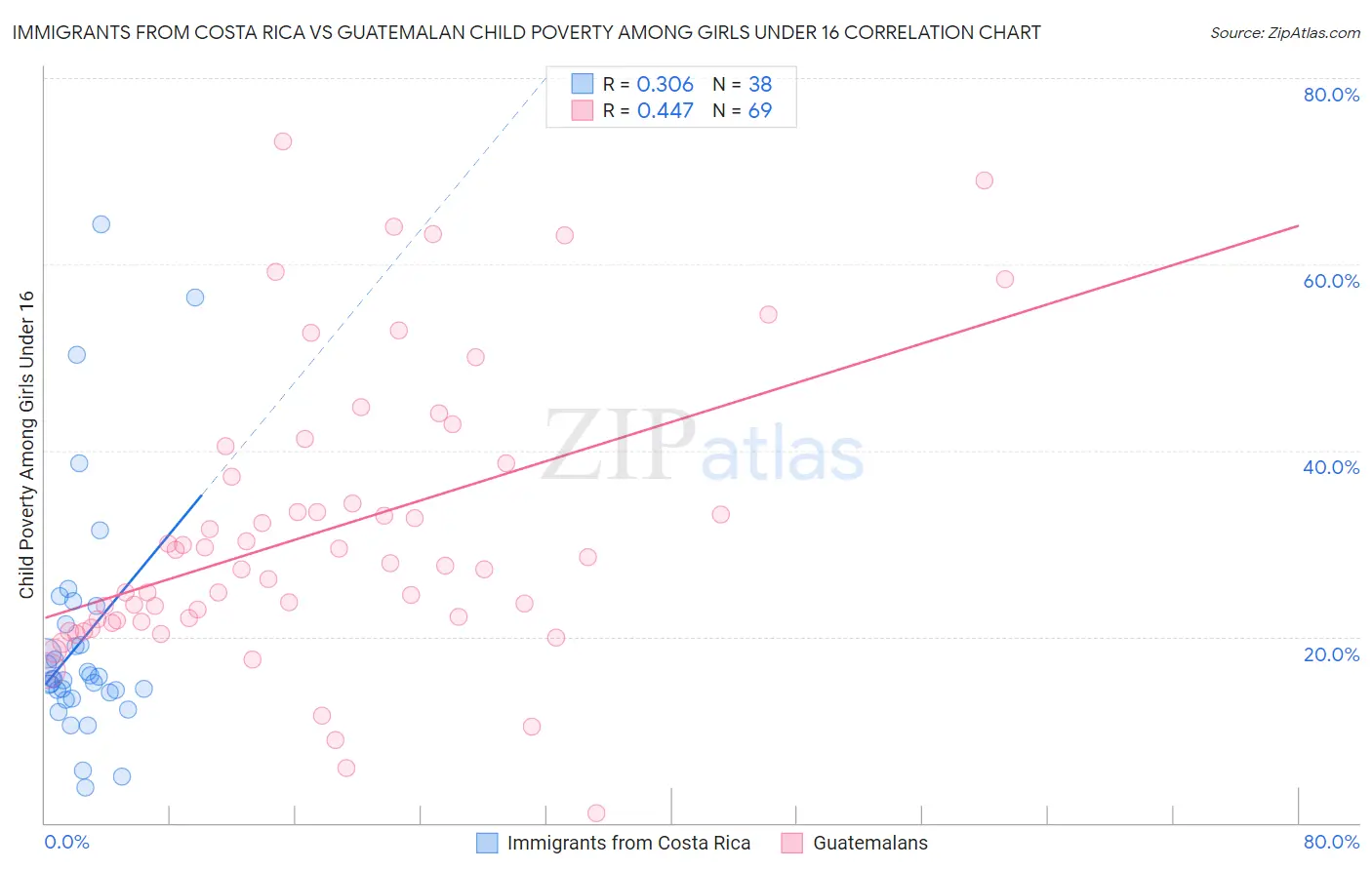 Immigrants from Costa Rica vs Guatemalan Child Poverty Among Girls Under 16